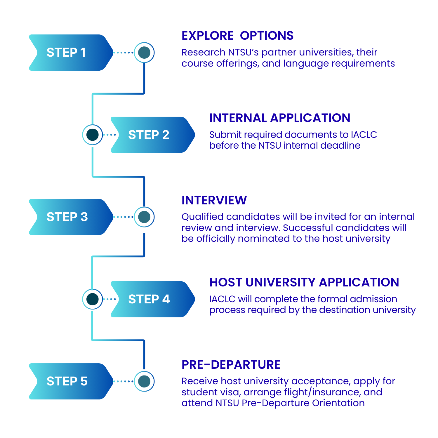 Application Process